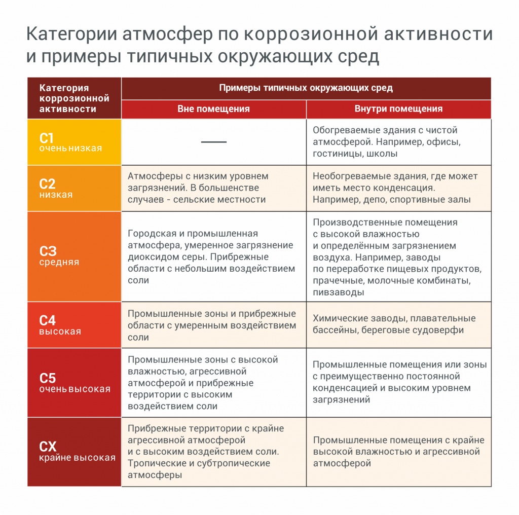 Категории атмосфер по коррозионной активности и примеры типичных окружающих средств