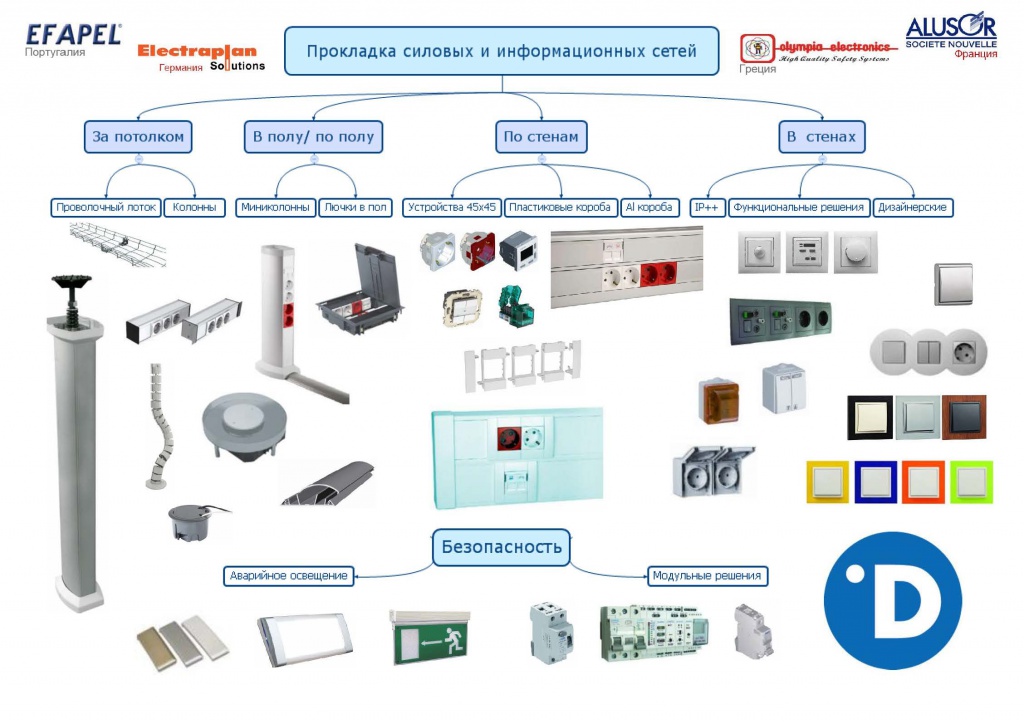 Прокладка силовых и слаботочных сетей