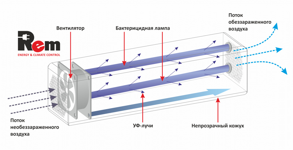 Ультрафиолетовый бактерицидный рециркулятор Rem ЗУБР
