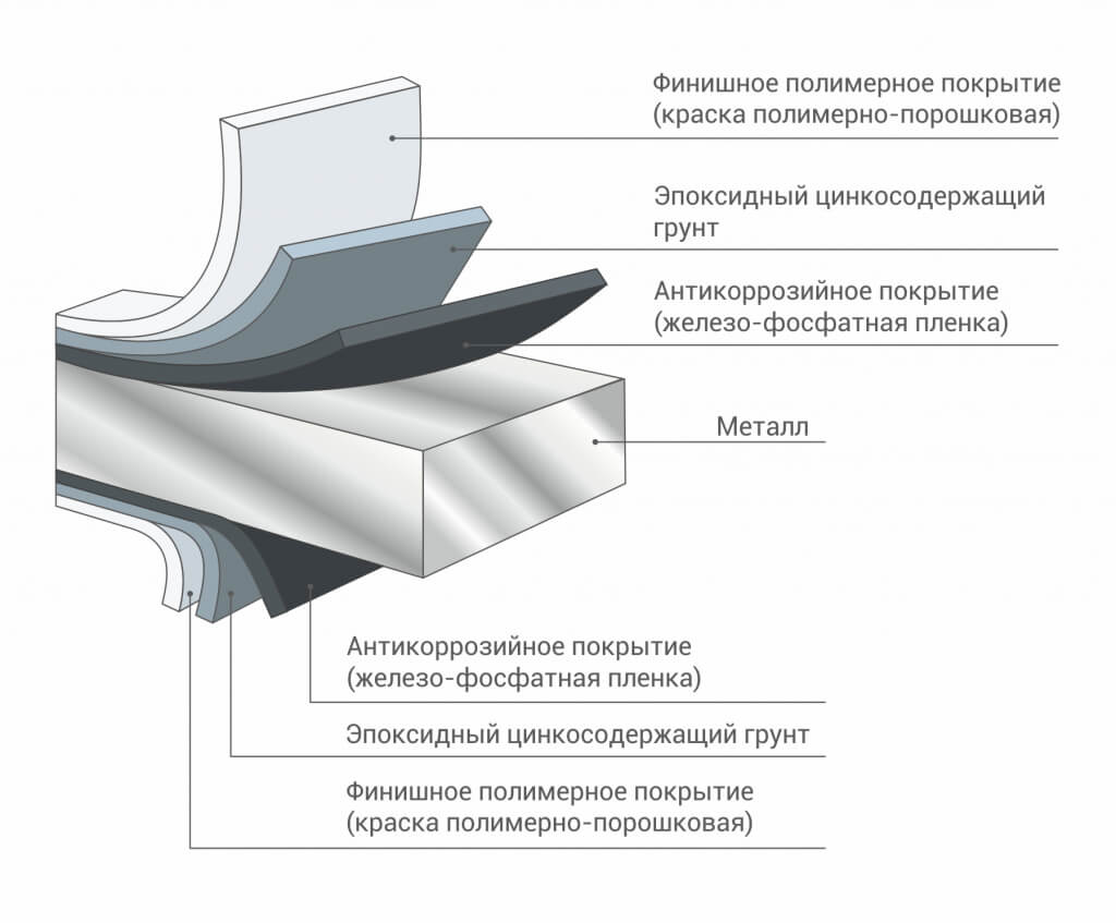 Покрытие цинковой грунтовкой